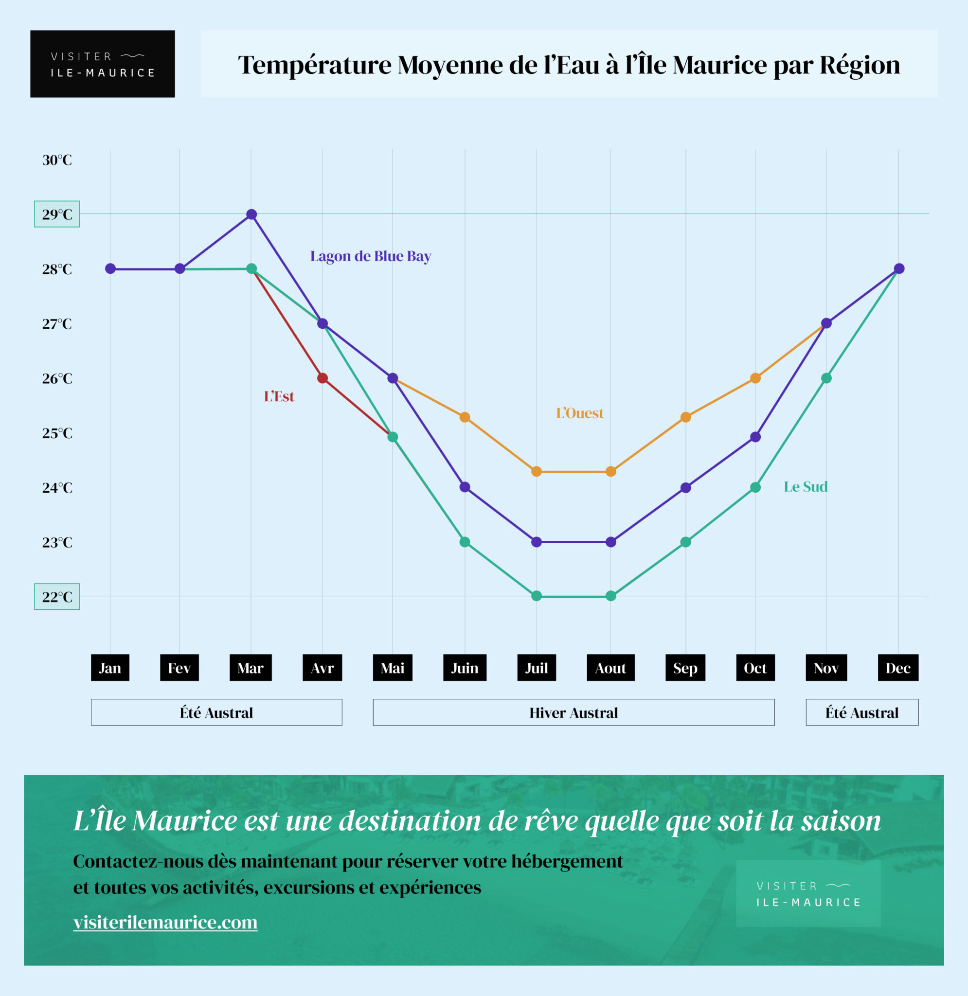 Temperature eau ile maurice par région